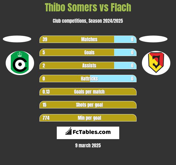 Thibo Somers vs Flach h2h player stats