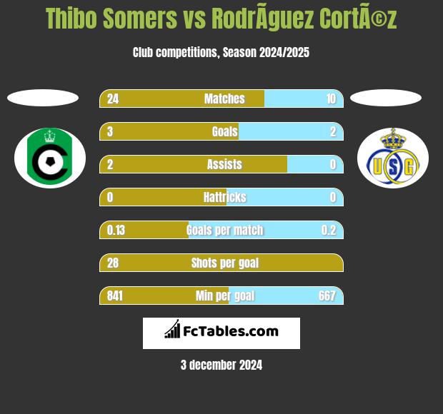 Thibo Somers vs RodrÃ­guez CortÃ©z h2h player stats