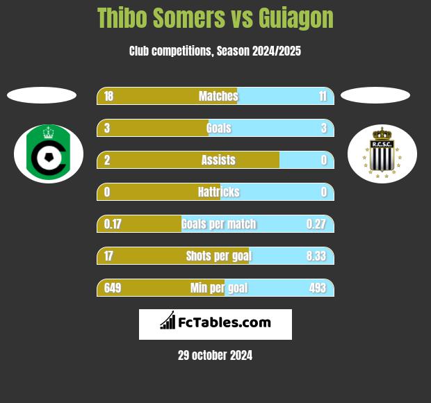 Thibo Somers vs Guiagon h2h player stats