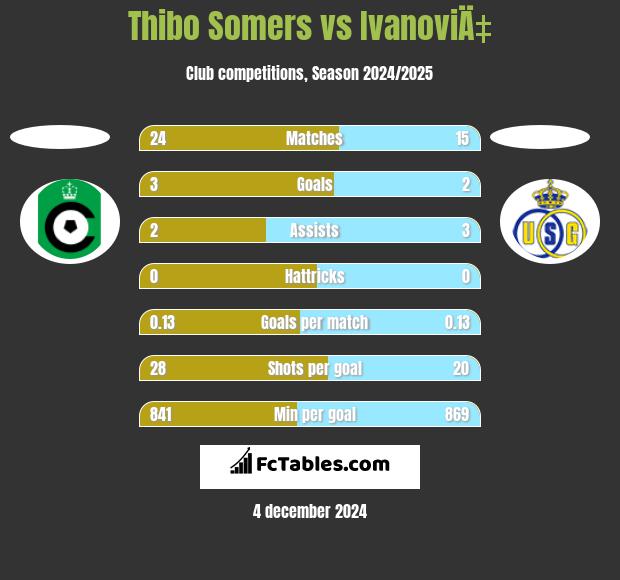 Thibo Somers vs IvanoviÄ‡ h2h player stats