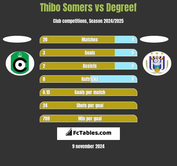 Thibo Somers vs Degreef h2h player stats