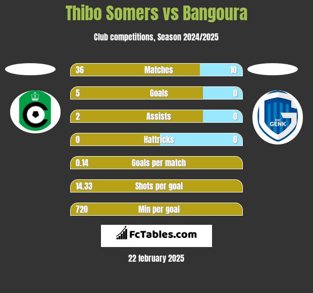 Thibo Somers vs Bangoura h2h player stats