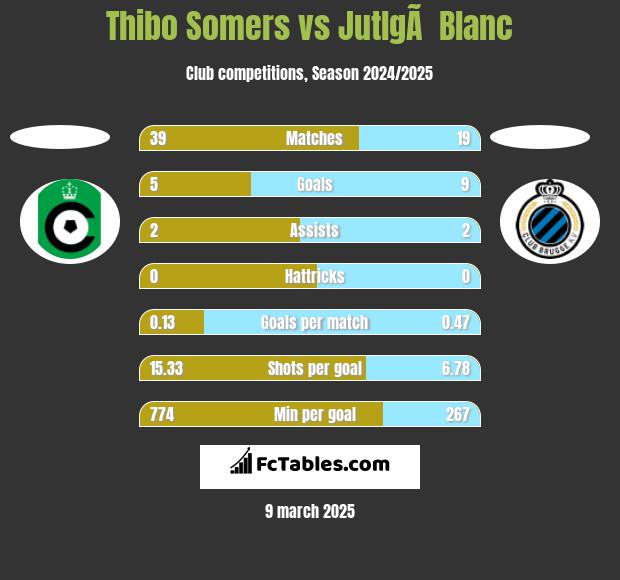 Thibo Somers vs JutlgÃ  Blanc h2h player stats