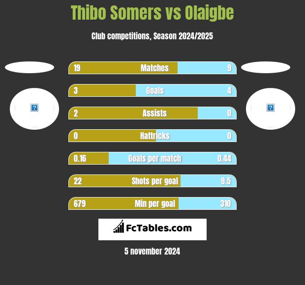 Thibo Somers vs Olaigbe h2h player stats