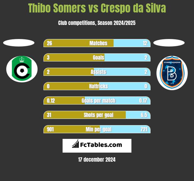 Thibo Somers vs Crespo da Silva h2h player stats