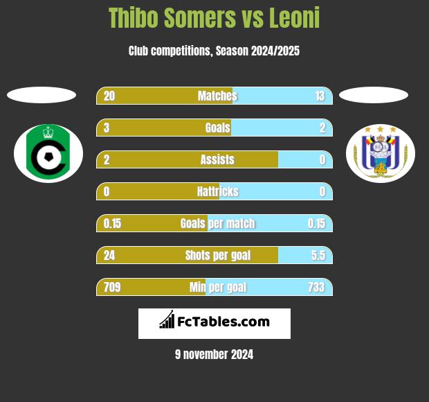 Thibo Somers vs Leoni h2h player stats