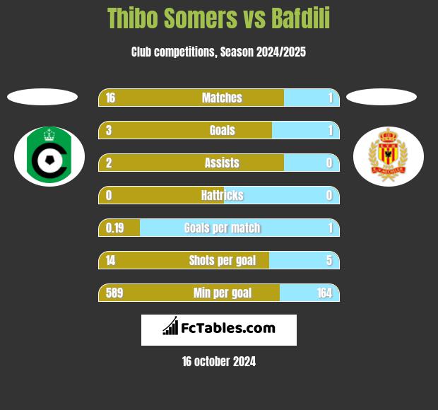 Thibo Somers vs Bafdili h2h player stats