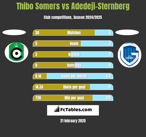 Thibo Somers vs Adedeji-Sternberg h2h player stats