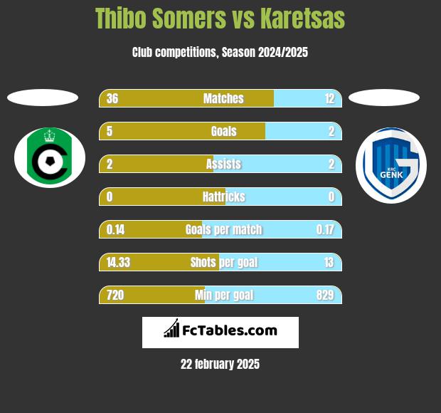 Thibo Somers vs Karetsas h2h player stats