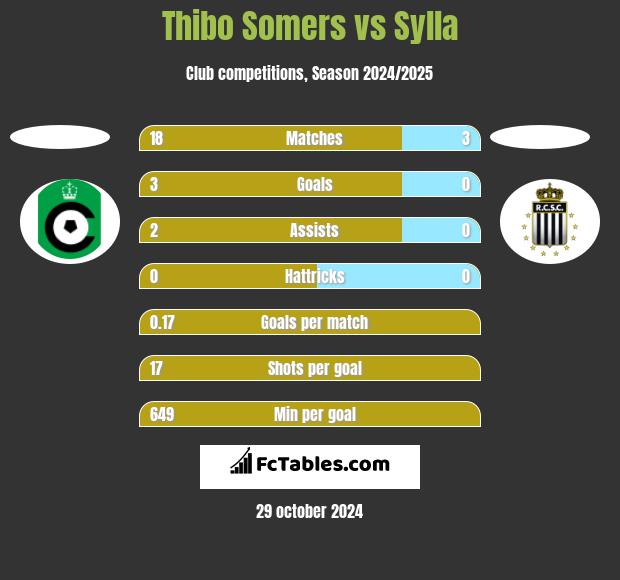 Thibo Somers vs Sylla h2h player stats