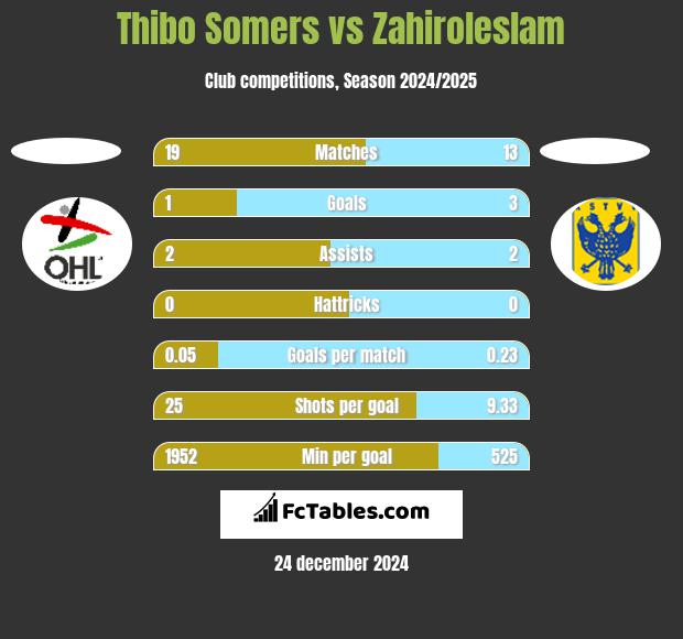 Thibo Somers vs Zahiroleslam h2h player stats