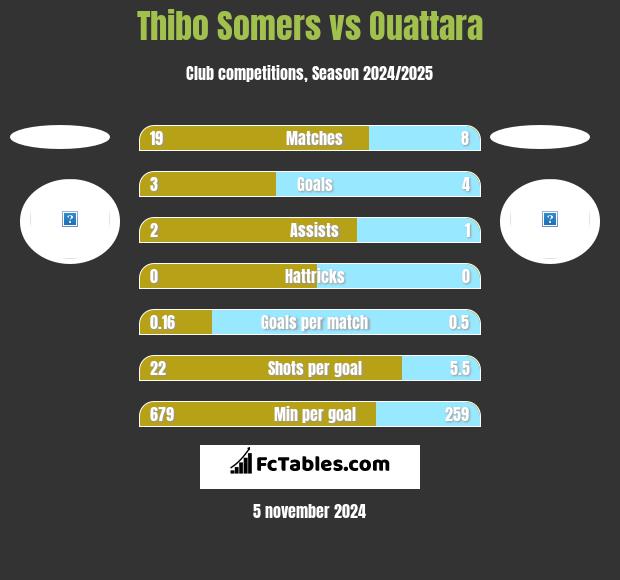 Thibo Somers vs Ouattara h2h player stats