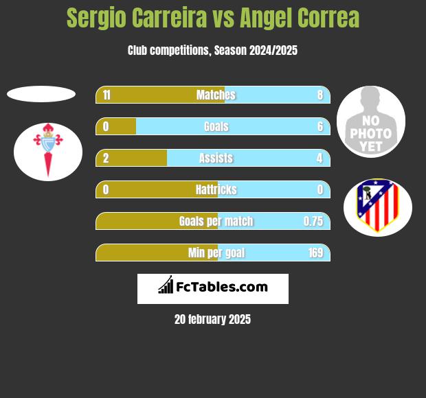 Sergio Carreira vs Angel Correa h2h player stats