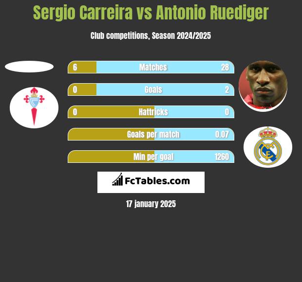 Sergio Carreira vs Antonio Ruediger h2h player stats