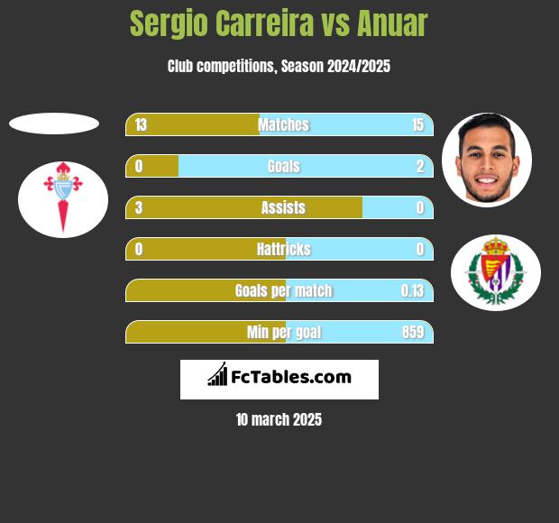 Sergio Carreira vs Anuar h2h player stats