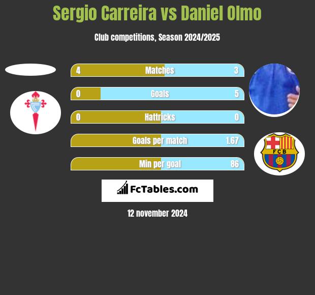 Sergio Carreira vs Daniel Olmo h2h player stats