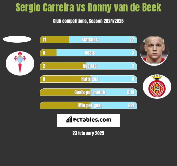 Sergio Carreira vs Donny van de Beek h2h player stats