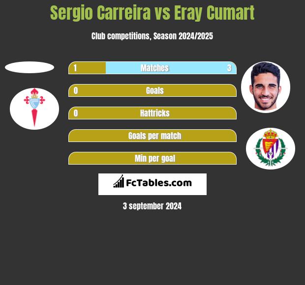 Sergio Carreira vs Eray Cumart h2h player stats