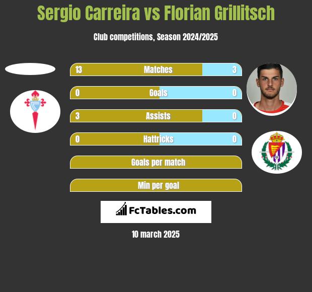 Sergio Carreira vs Florian Grillitsch h2h player stats