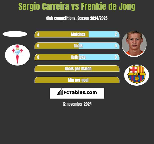 Sergio Carreira vs Frenkie de Jong h2h player stats