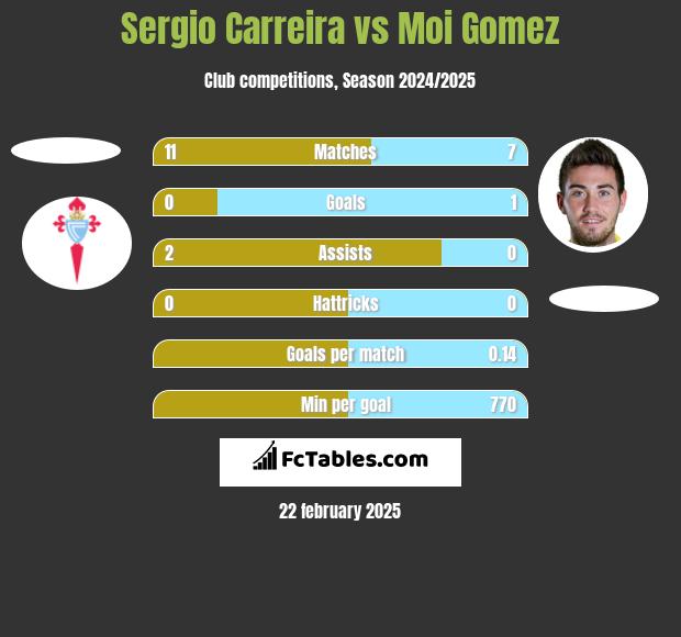 Sergio Carreira vs Moi Gomez h2h player stats