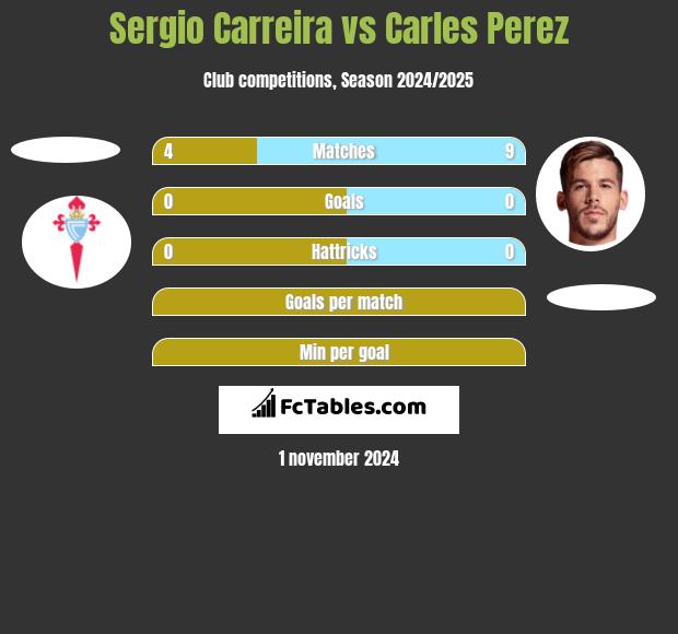 Sergio Carreira vs Carles Perez h2h player stats