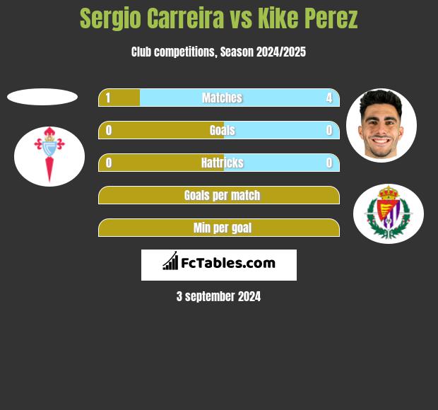 Sergio Carreira vs Kike Perez h2h player stats