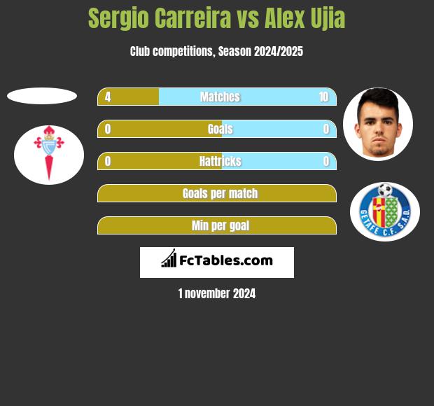 Sergio Carreira vs Alex Ujia h2h player stats