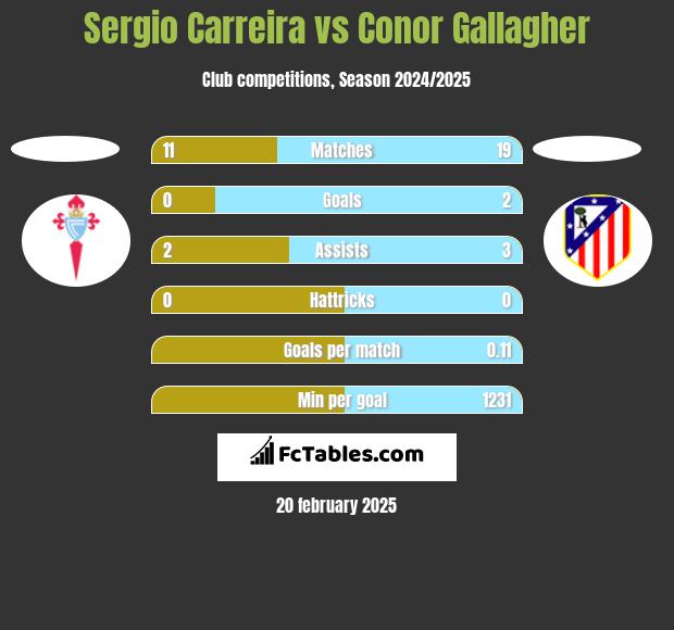 Sergio Carreira vs Conor Gallagher h2h player stats