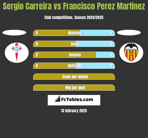 Sergio Carreira vs Francisco Perez Martinez h2h player stats