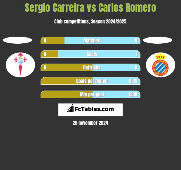 Sergio Carreira vs Carlos Romero h2h player stats