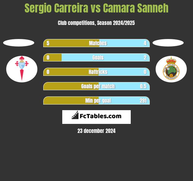 Sergio Carreira vs Camara Sanneh h2h player stats