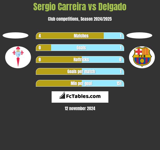 Sergio Carreira vs Delgado h2h player stats