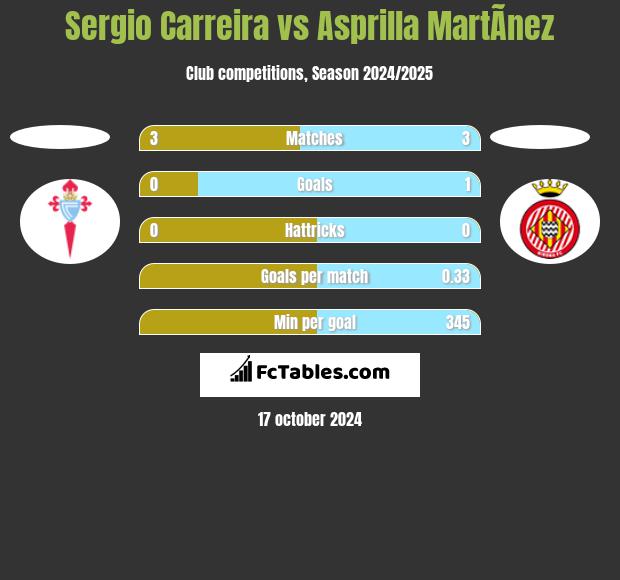 Sergio Carreira vs Asprilla MartÃ­nez h2h player stats