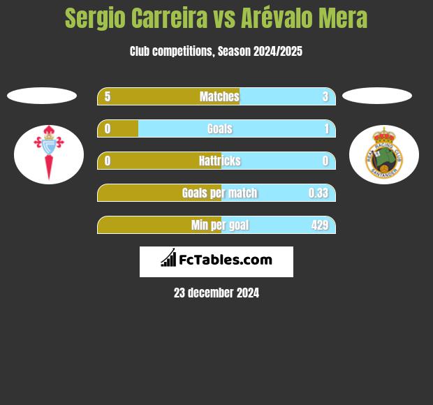 Sergio Carreira vs Arévalo Mera h2h player stats