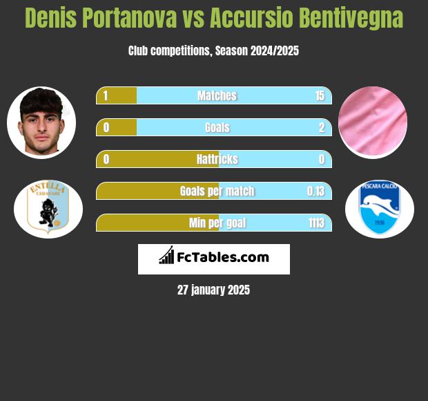 Denis Portanova vs Accursio Bentivegna h2h player stats