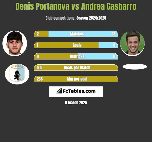 Denis Portanova vs Andrea Gasbarro h2h player stats