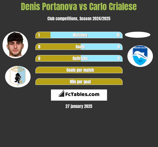 Denis Portanova vs Carlo Crialese h2h player stats