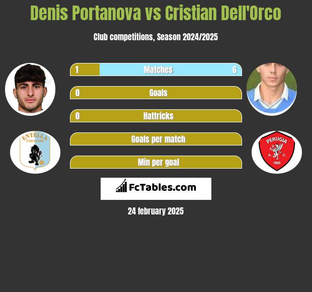 Denis Portanova vs Cristian Dell'Orco h2h player stats