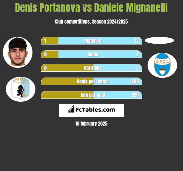 Denis Portanova vs Daniele Mignanelli h2h player stats