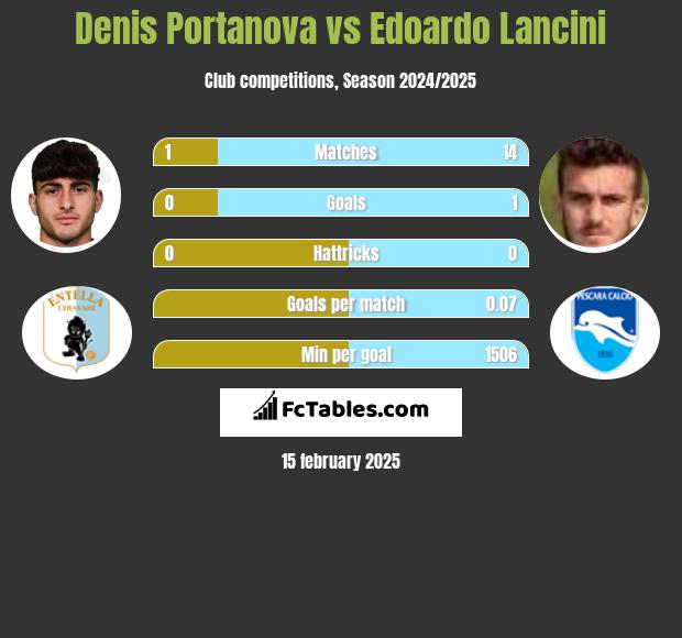 Denis Portanova vs Edoardo Lancini h2h player stats