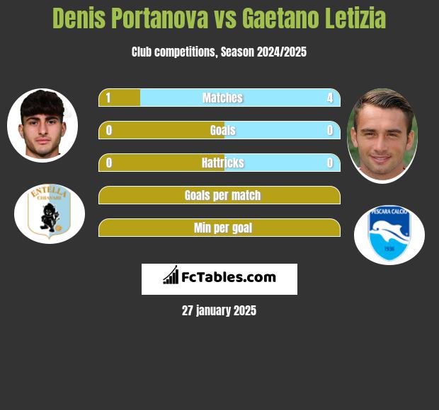 Denis Portanova vs Gaetano Letizia h2h player stats