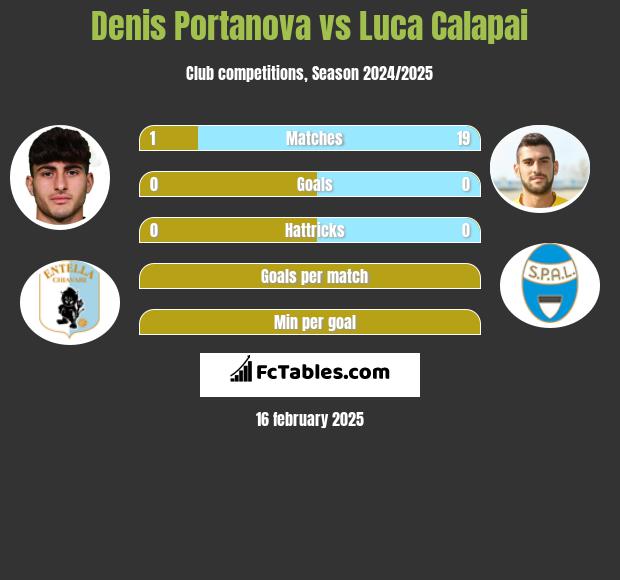 Denis Portanova vs Luca Calapai h2h player stats