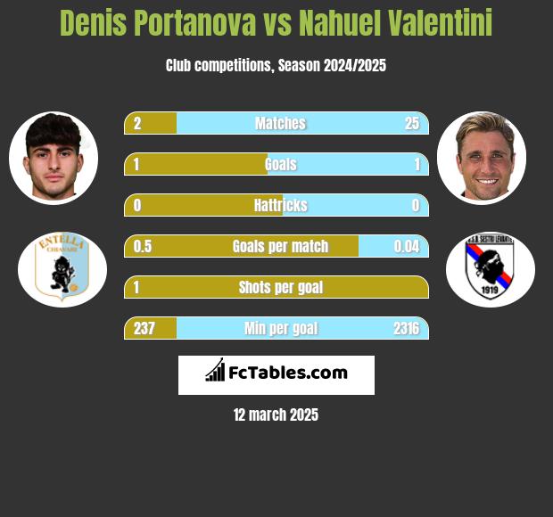 Denis Portanova vs Nahuel Valentini h2h player stats