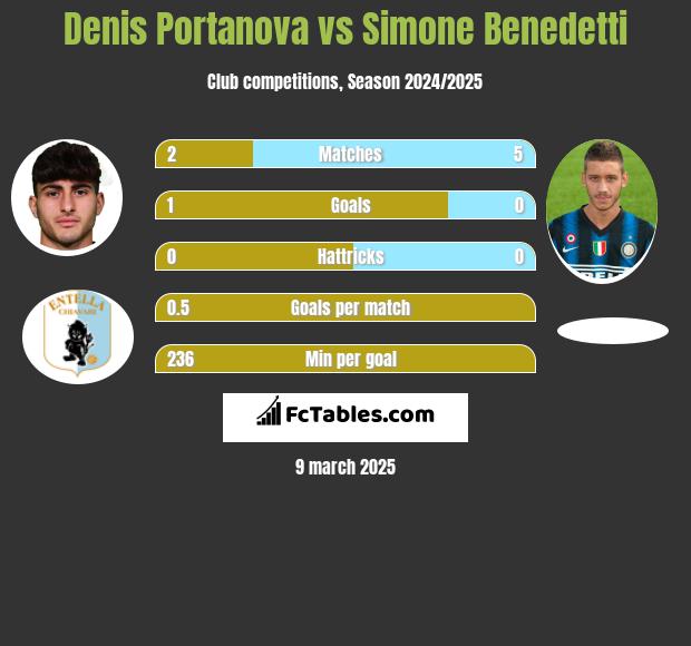 Denis Portanova vs Simone Benedetti h2h player stats