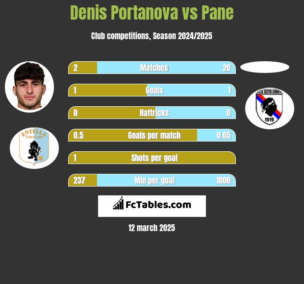 Denis Portanova vs Pane h2h player stats