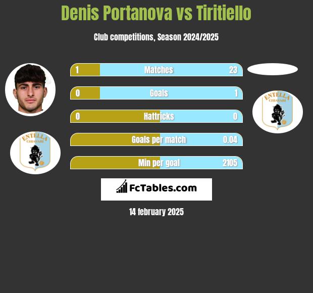 Denis Portanova vs Tiritiello h2h player stats