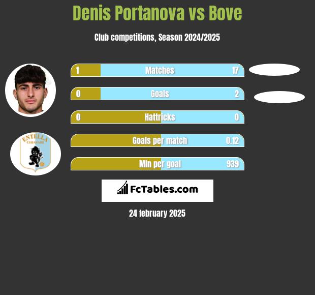 Denis Portanova vs Bove h2h player stats