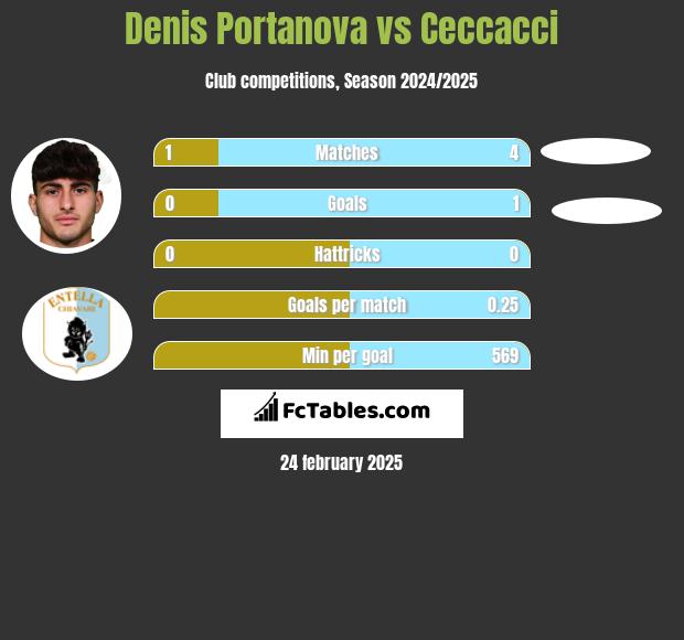 Denis Portanova vs Ceccacci h2h player stats