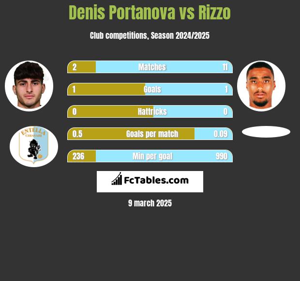 Denis Portanova vs Rizzo h2h player stats